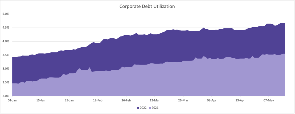 Corporate Debt Utilization | Orbisa