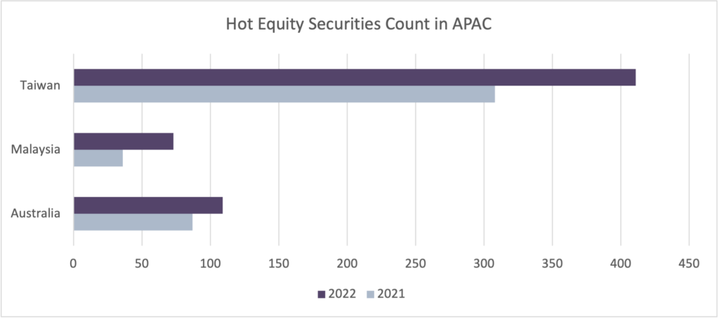 Hot Equities Securities Count in APAC | Orbisa