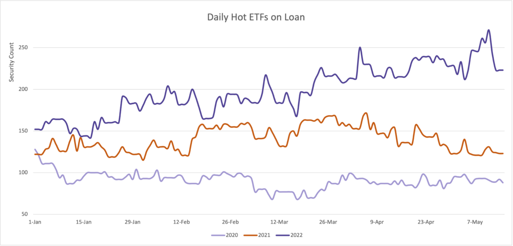 Daily Hot ETFS on Loan | Orbisa